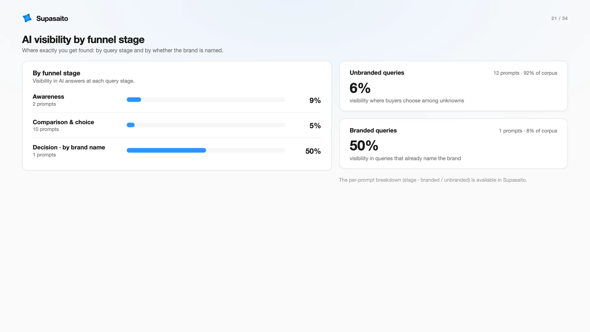 Demo slide 21 — AI visibility by funnel stage