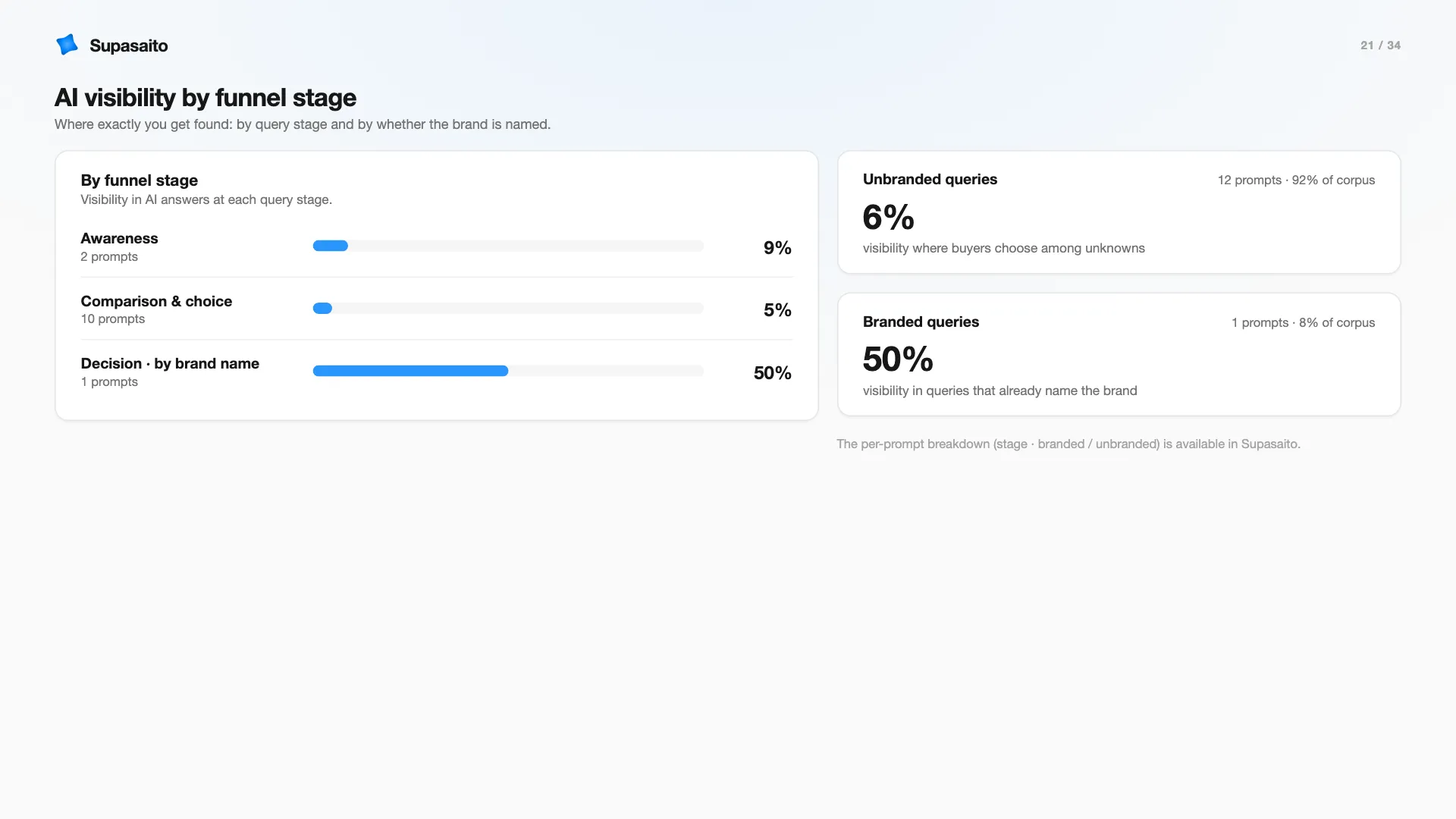 Demo slide 21 — AI visibility by funnel stage