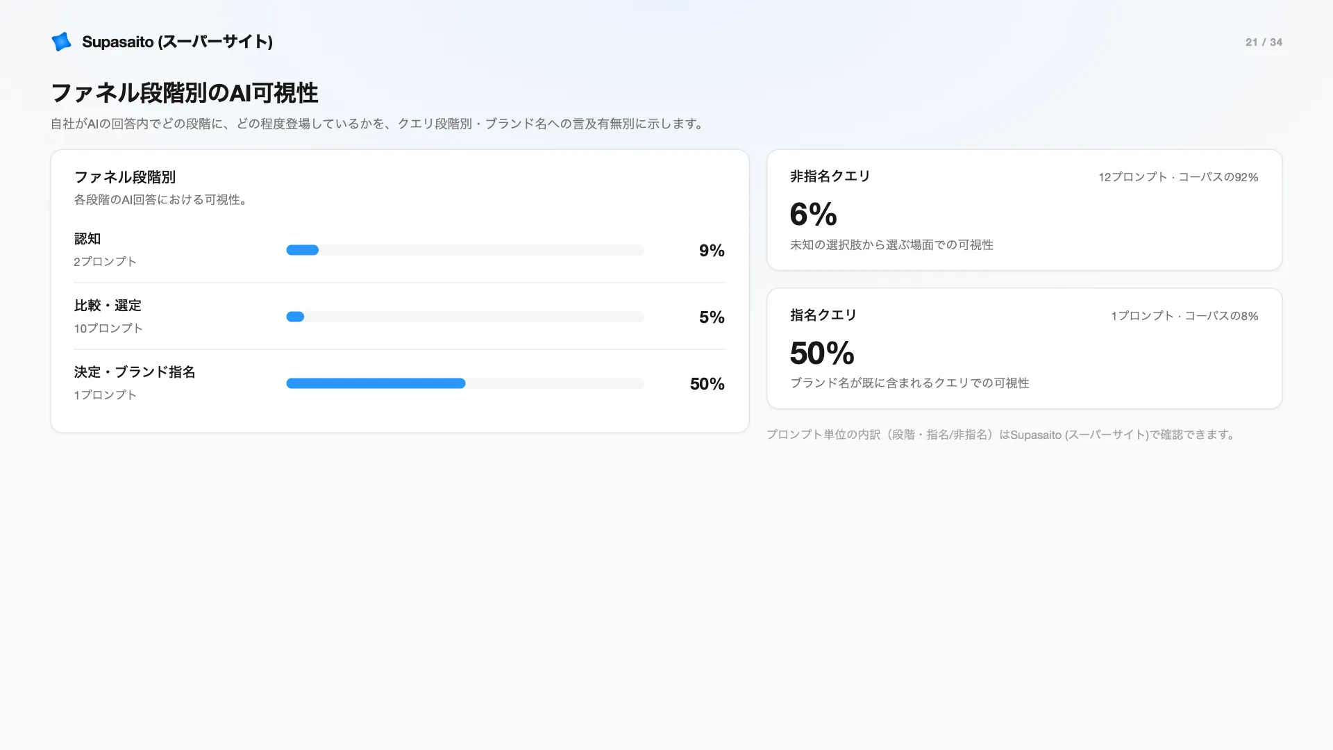 デモスライド21:ファネル段階別のAI可視性