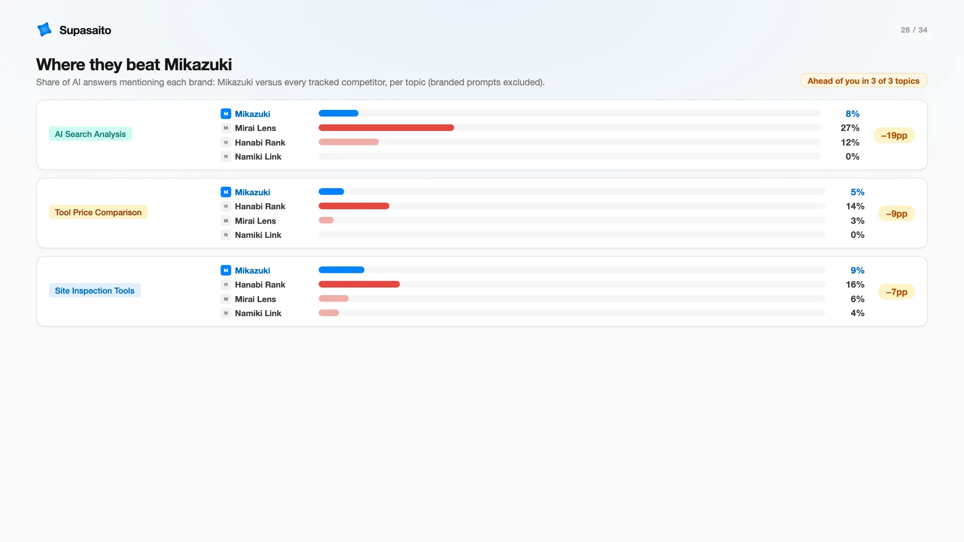 Demo slide 28 — competitor mentions by topic