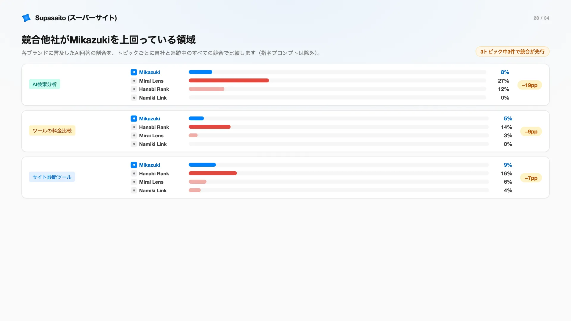 デモスライド28：トピック別の競合比較
